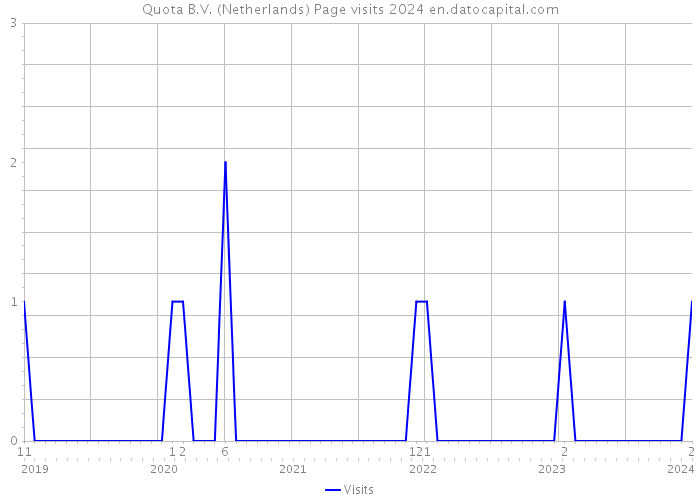 Quota B.V. (Netherlands) Page visits 2024 