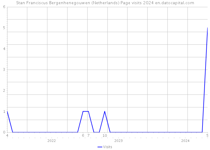 Stan Franciscus Bergenhenegouwen (Netherlands) Page visits 2024 