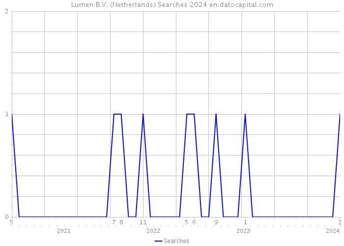 Lumen B.V. (Netherlands) Searches 2024 