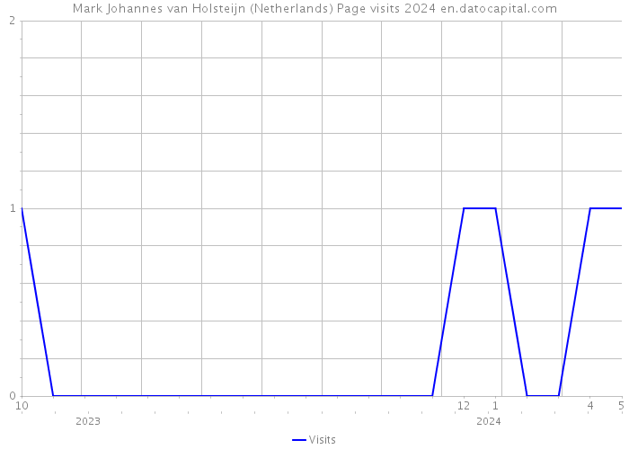 Mark Johannes van Holsteijn (Netherlands) Page visits 2024 