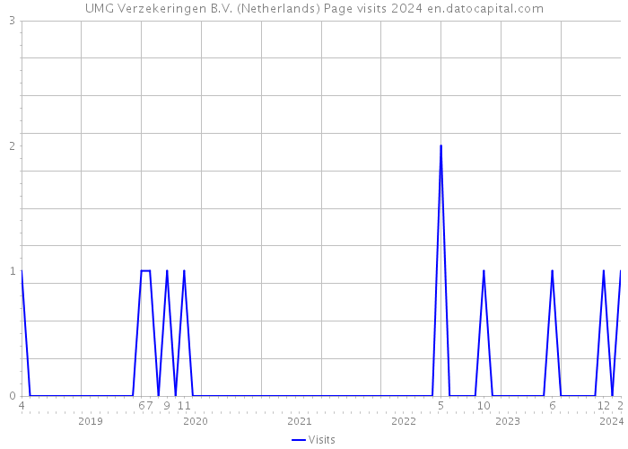 UMG Verzekeringen B.V. (Netherlands) Page visits 2024 