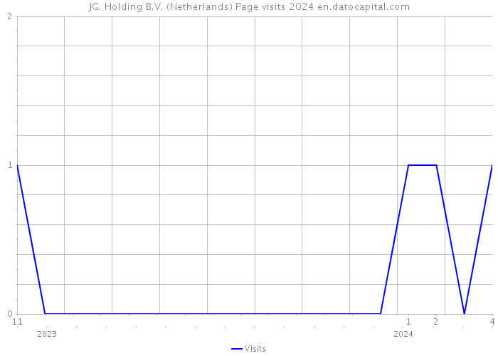 JG. Holding B.V. (Netherlands) Page visits 2024 
