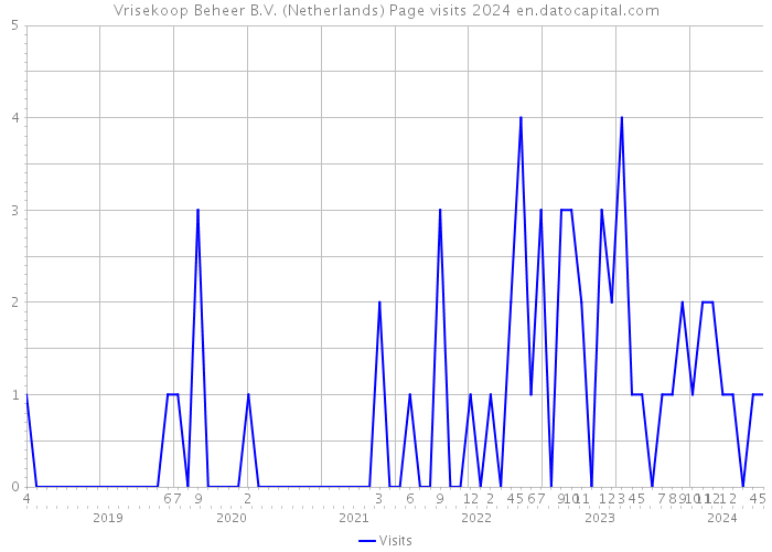 Vrisekoop Beheer B.V. (Netherlands) Page visits 2024 