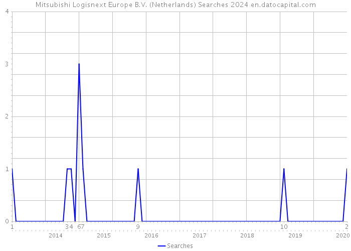 Mitsubishi Logisnext Europe B.V. (Netherlands) Searches 2024 