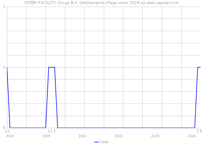 INTER-FACILITY Group B.V. (Netherlands) Page visits 2024 