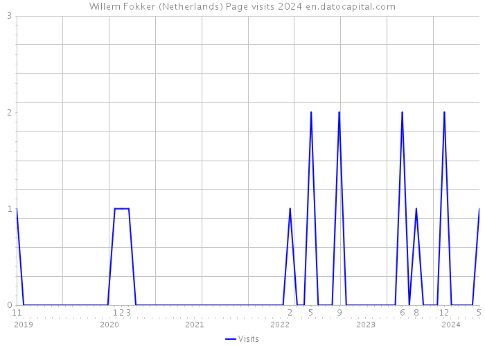 Willem Fokker (Netherlands) Page visits 2024 