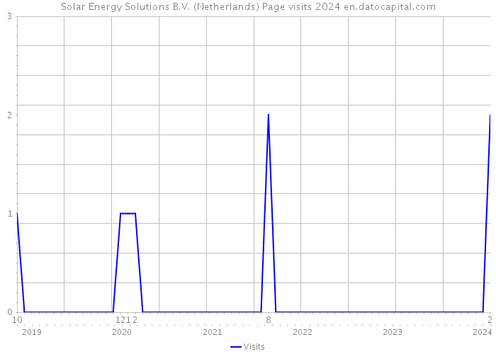 Solar Energy Solutions B.V. (Netherlands) Page visits 2024 