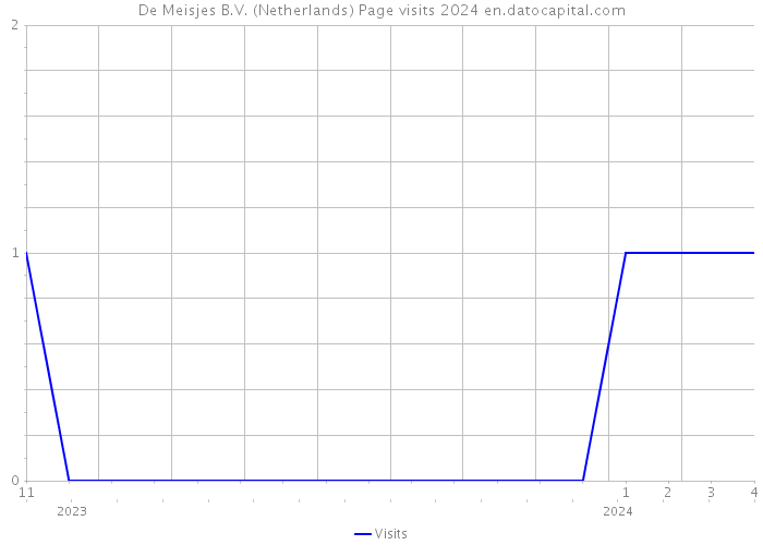 De Meisjes B.V. (Netherlands) Page visits 2024 