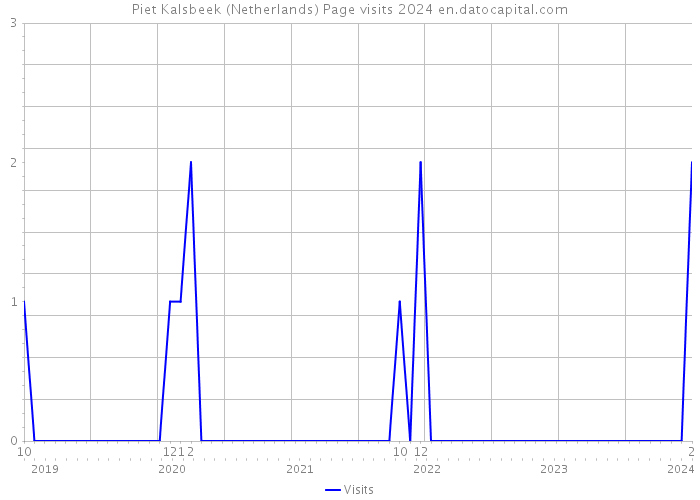 Piet Kalsbeek (Netherlands) Page visits 2024 