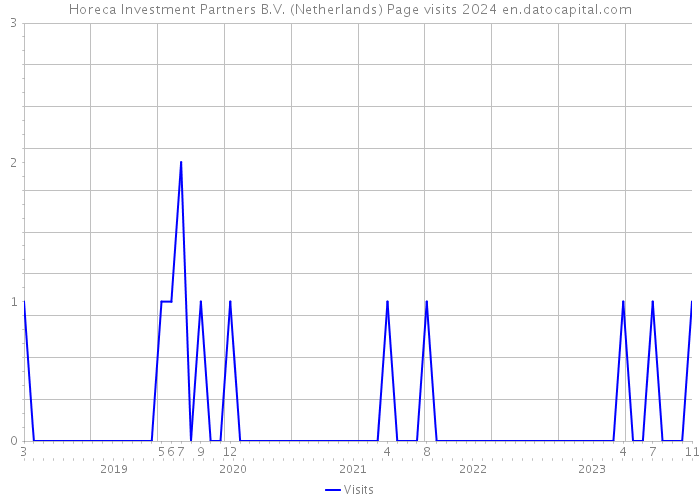Horeca Investment Partners B.V. (Netherlands) Page visits 2024 