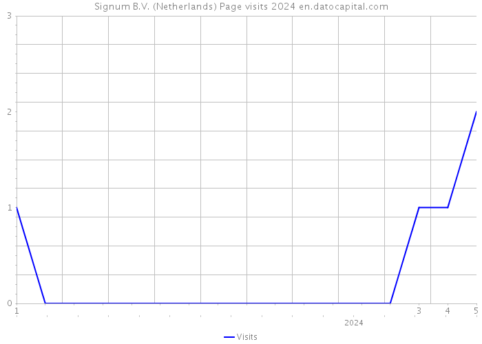 Signum B.V. (Netherlands) Page visits 2024 