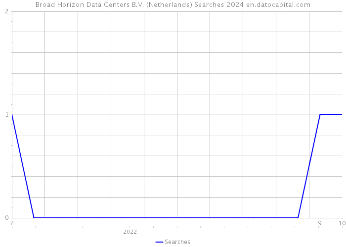 Broad Horizon Data Centers B.V. (Netherlands) Searches 2024 