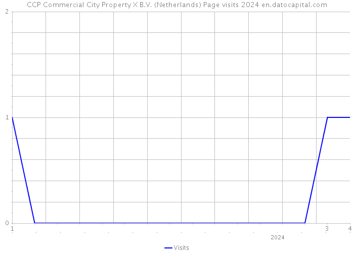 CCP Commercial City Property X B.V. (Netherlands) Page visits 2024 