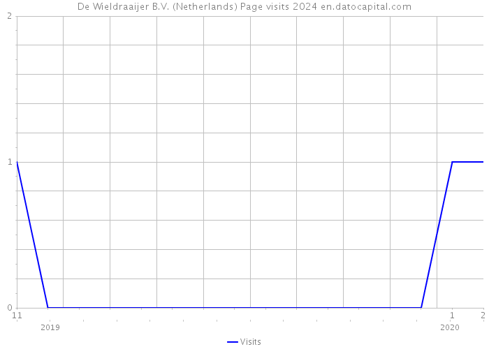 De Wieldraaijer B.V. (Netherlands) Page visits 2024 