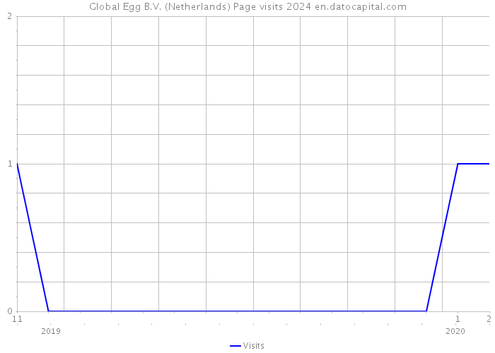 Global Egg B.V. (Netherlands) Page visits 2024 