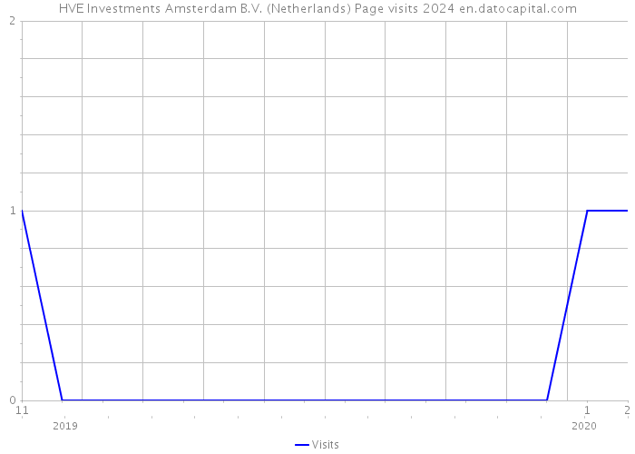 HVE Investments Amsterdam B.V. (Netherlands) Page visits 2024 