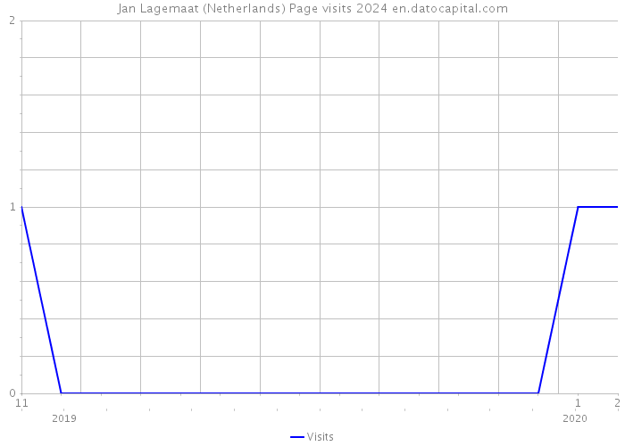Jan Lagemaat (Netherlands) Page visits 2024 