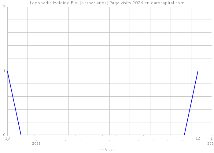 Logopedie Holding B.V. (Netherlands) Page visits 2024 