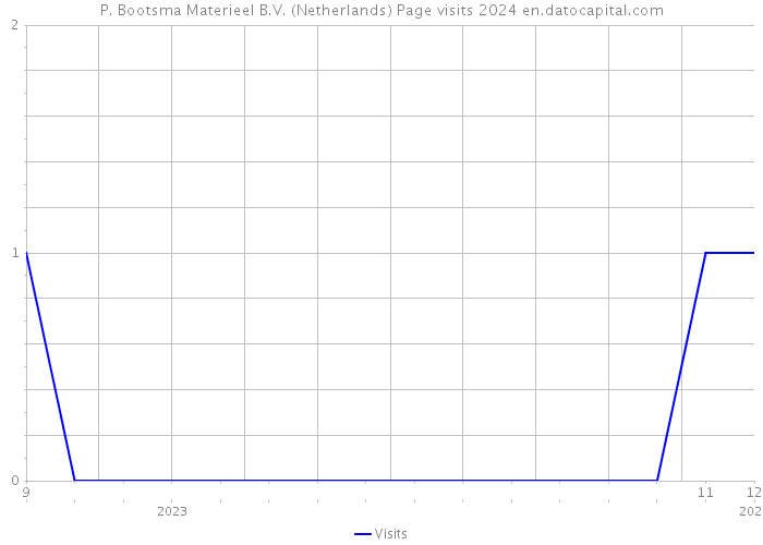 P. Bootsma Materieel B.V. (Netherlands) Page visits 2024 