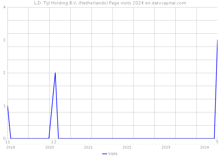L.D. Tijl Holding B.V. (Netherlands) Page visits 2024 