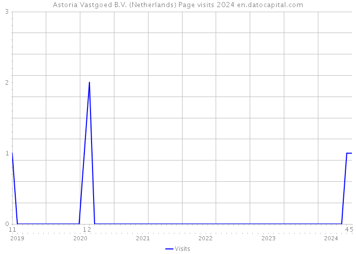 Astoria Vastgoed B.V. (Netherlands) Page visits 2024 