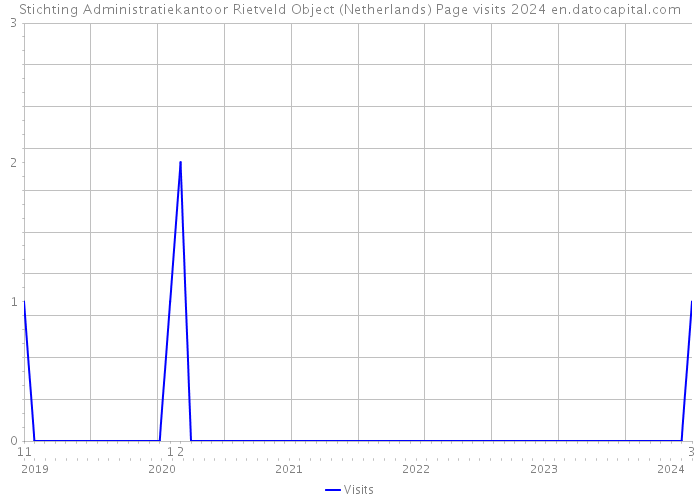 Stichting Administratiekantoor Rietveld Object (Netherlands) Page visits 2024 