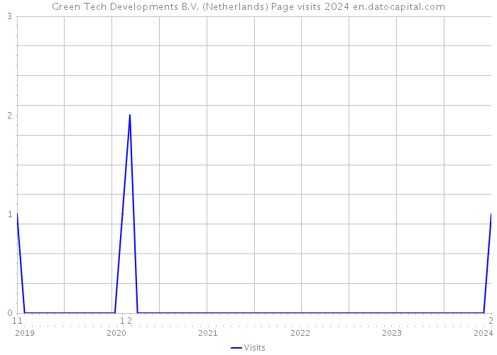 Green Tech Developments B.V. (Netherlands) Page visits 2024 