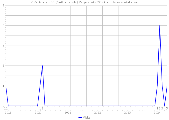 Z Partners B.V. (Netherlands) Page visits 2024 