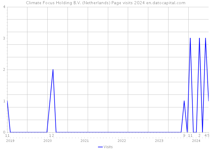 Climate Focus Holding B.V. (Netherlands) Page visits 2024 