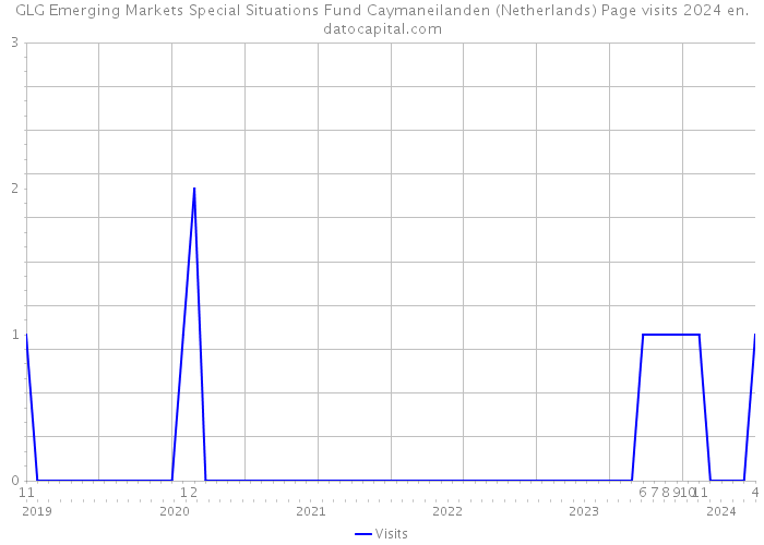 GLG Emerging Markets Special Situations Fund Caymaneilanden (Netherlands) Page visits 2024 