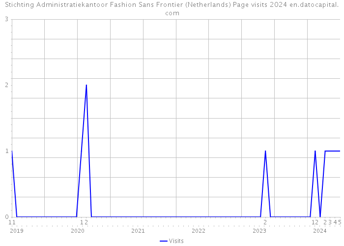Stichting Administratiekantoor Fashion Sans Frontier (Netherlands) Page visits 2024 