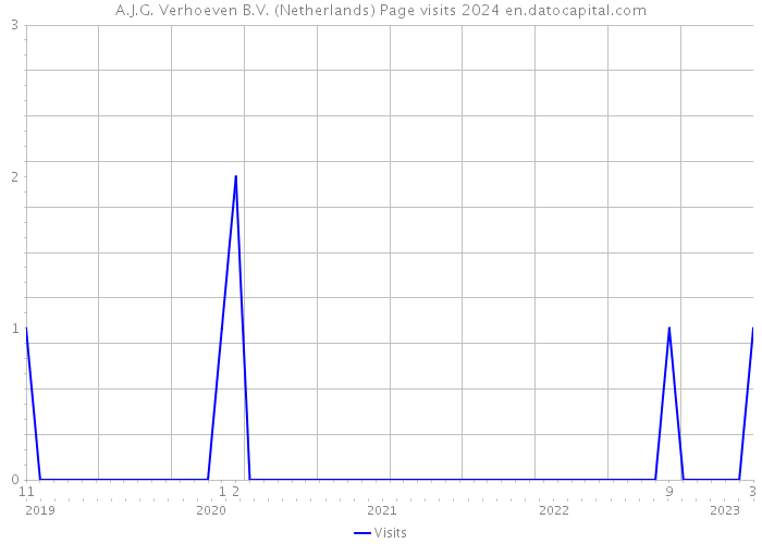 A.J.G. Verhoeven B.V. (Netherlands) Page visits 2024 