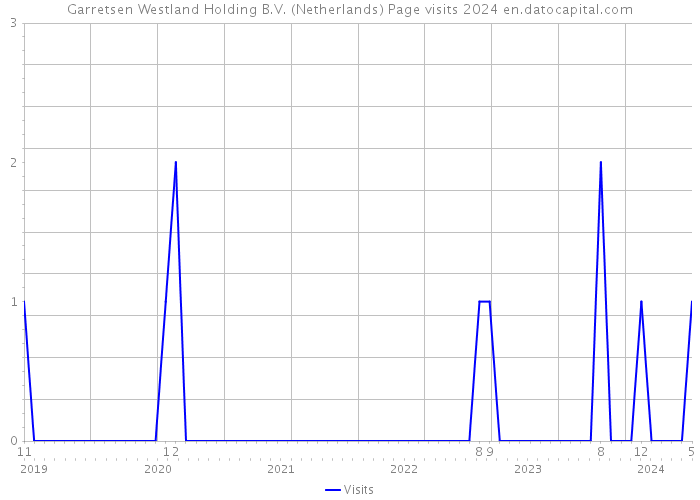 Garretsen Westland Holding B.V. (Netherlands) Page visits 2024 