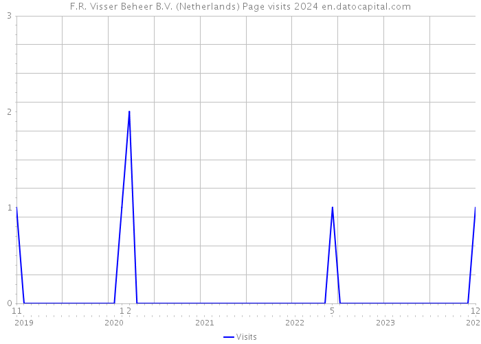 F.R. Visser Beheer B.V. (Netherlands) Page visits 2024 