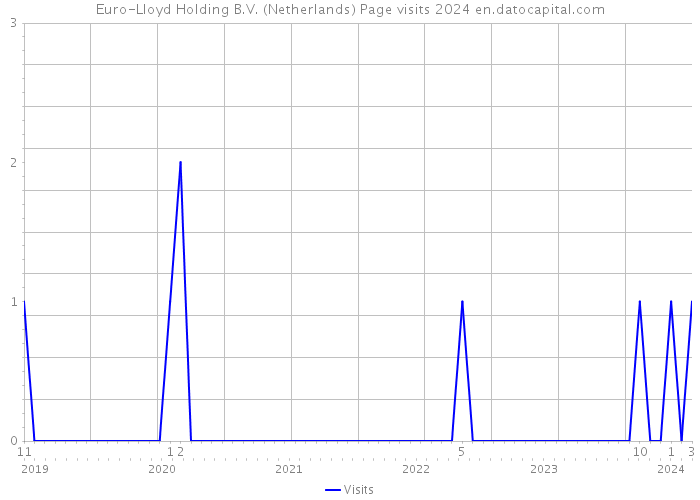 Euro-Lloyd Holding B.V. (Netherlands) Page visits 2024 