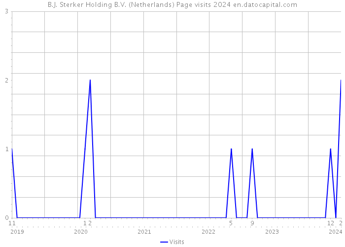 B.J. Sterker Holding B.V. (Netherlands) Page visits 2024 