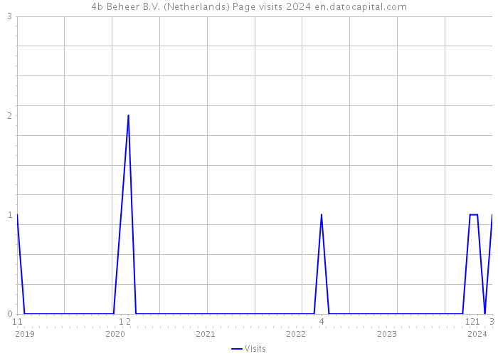 4b Beheer B.V. (Netherlands) Page visits 2024 