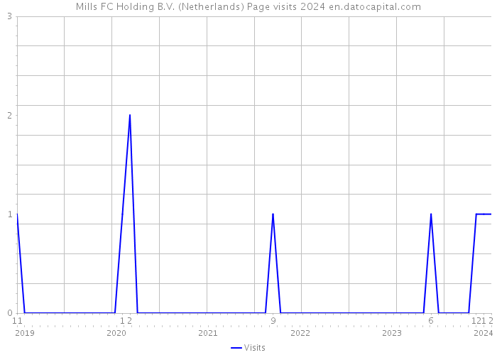 Mills FC Holding B.V. (Netherlands) Page visits 2024 