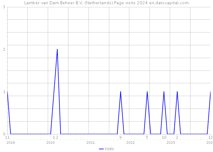 Lambèr van Dam Beheer B.V. (Netherlands) Page visits 2024 