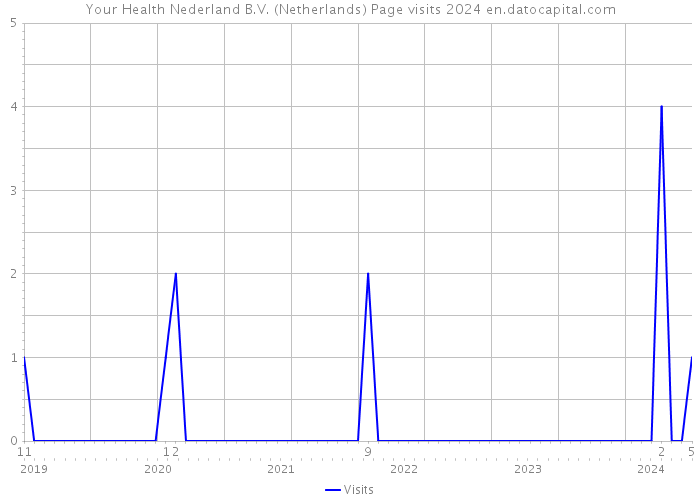 Your Health Nederland B.V. (Netherlands) Page visits 2024 