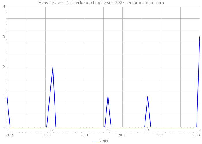 Hans Keuken (Netherlands) Page visits 2024 