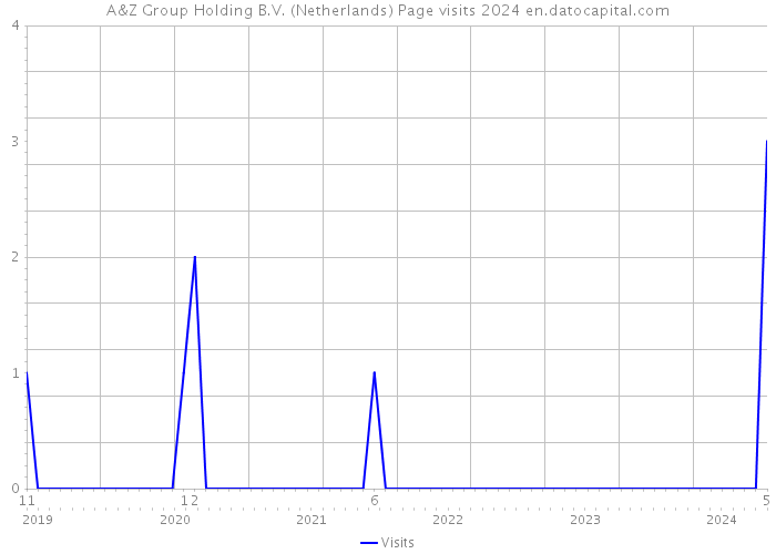 A&Z Group Holding B.V. (Netherlands) Page visits 2024 