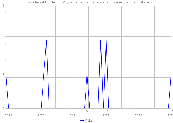 J.G. van Iersel Holding B.V. (Netherlands) Page visits 2024 