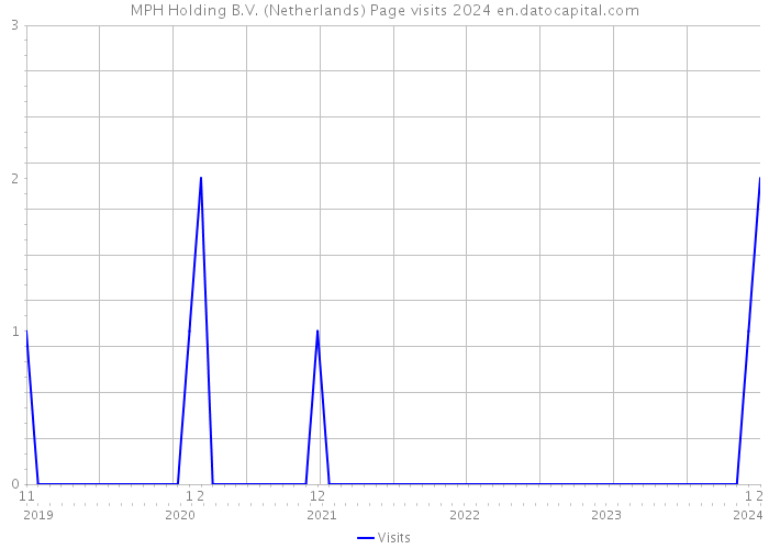 MPH Holding B.V. (Netherlands) Page visits 2024 