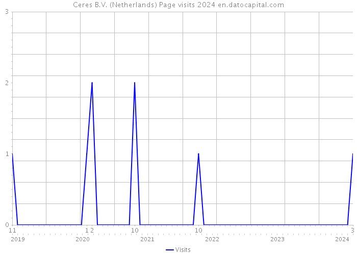 Ceres B.V. (Netherlands) Page visits 2024 