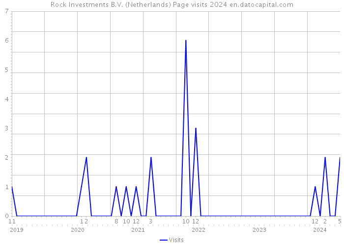 Rock Investments B.V. (Netherlands) Page visits 2024 