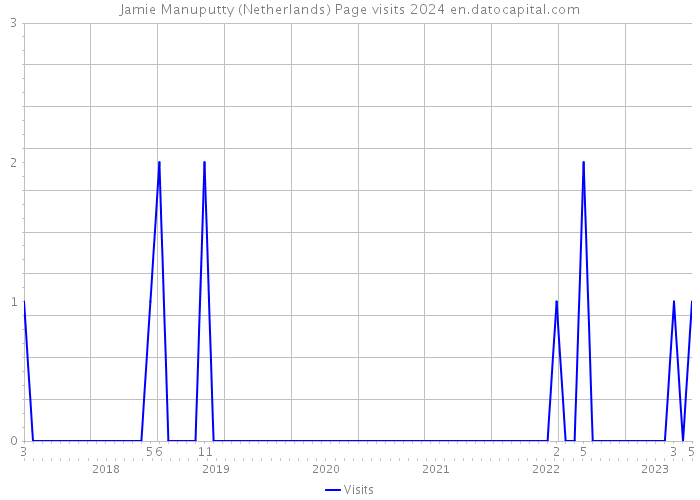 Jamie Manuputty (Netherlands) Page visits 2024 