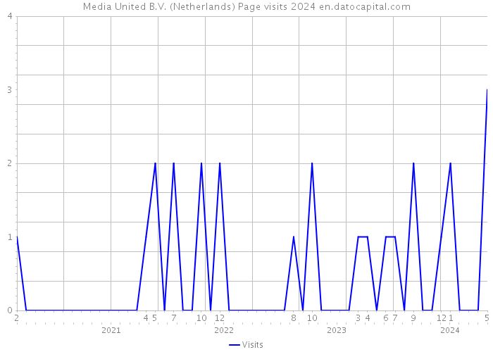 Media United B.V. (Netherlands) Page visits 2024 