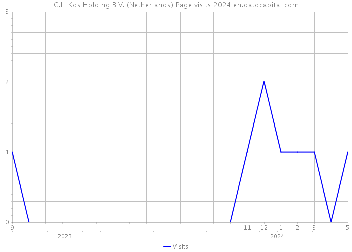 C.L. Kos Holding B.V. (Netherlands) Page visits 2024 