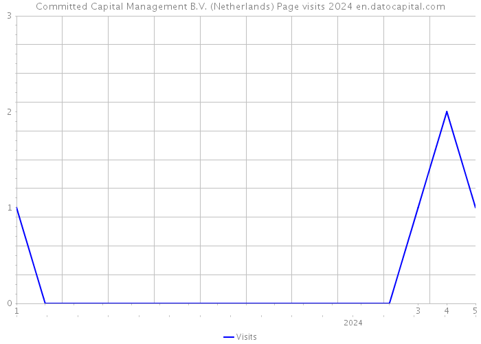 Committed Capital Management B.V. (Netherlands) Page visits 2024 